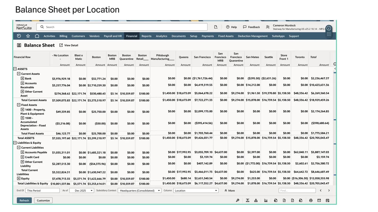 Balance sheet per location